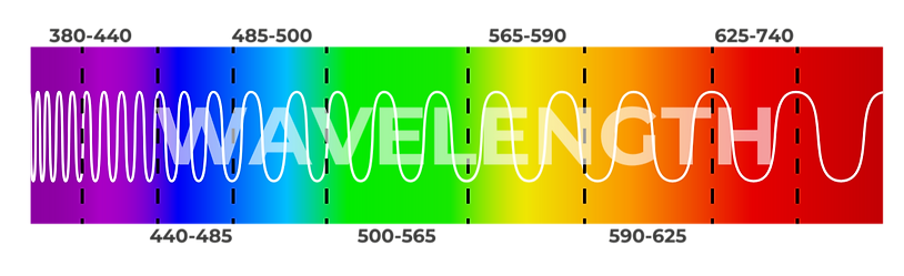 Spectrum diagram showing visible light wavelengths from violet to red. White wave pattern overlays colors. Text labels wavelengths range in nm.