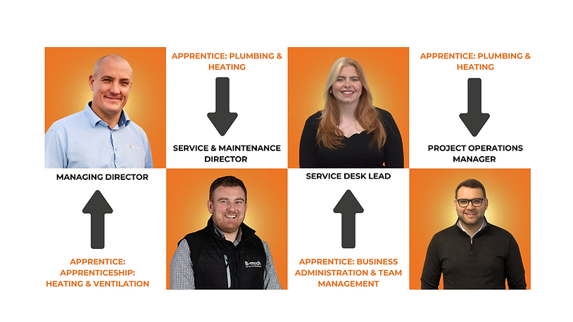 Six people on an orange background with job titles: Managing Director, Service & Maintenance Director, Project Operations Manager, Service Desk Lead.