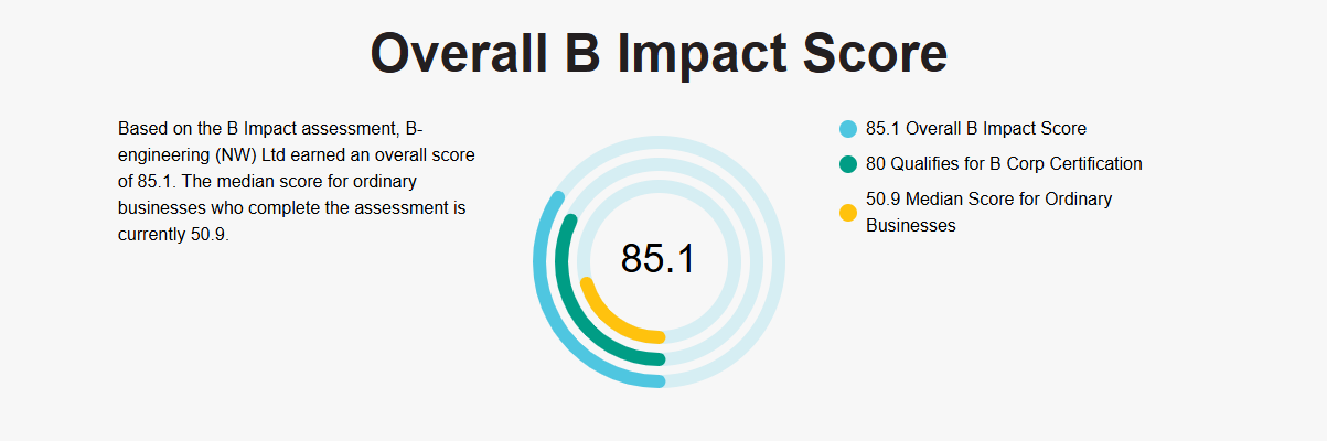 Our Impact assessment